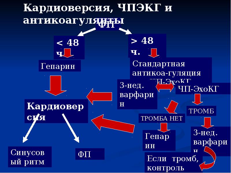 Медикаментозная кардиоверсия