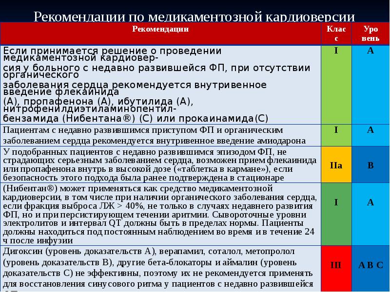 Медикаментозная кардиоверсия