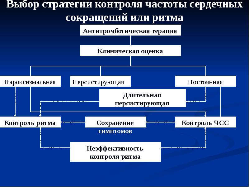 Стратегии мониторинга. Стратегия контроля ритма при фибрилляции. Стратегия «контроля ритма», стратегия «контроля частоты». Стратегия контроля ритма и частоты сердечных. Фибрилляция предсердий контроль ритма.