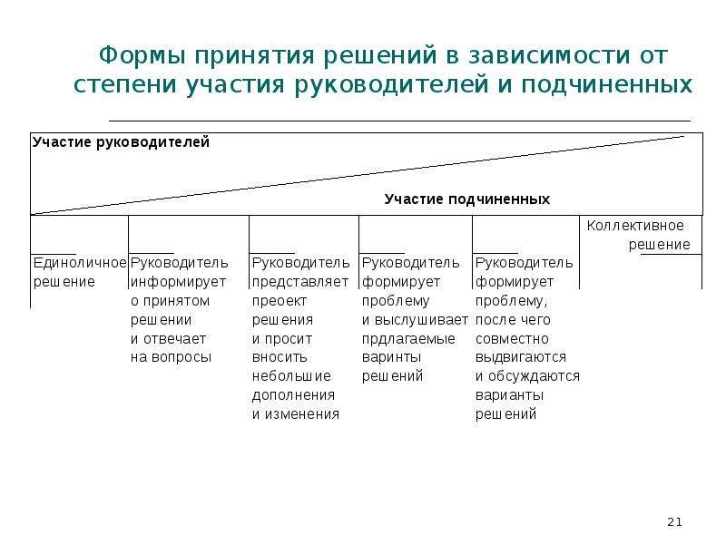 Управленческое решение, слайд 21