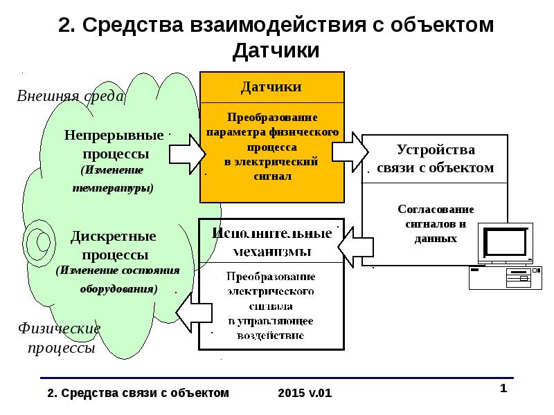 Средства взаимодействия. Подист с объектом.