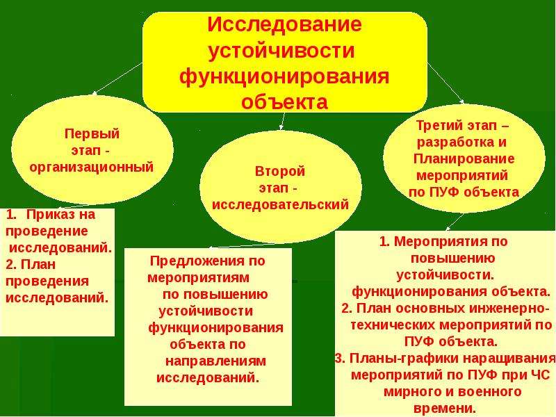 План график по повышению устойчивости объекта экономики в чс