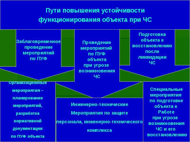 Повышение устойчивости функционирования экономики. Критерии устойчивости объектов экономики в чрезвычайной ситуации. Принципы обеспечения устойчивости объектов экономики. Обеспечение устойчивости объектов экономики в условиях ЧС. Понятие устойчивости объекта экономики.