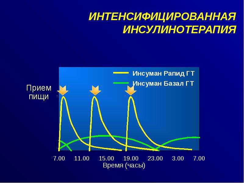 Традиционная схема инсулинотерапии