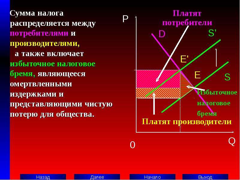 Распределен между. Налоговое бремя потребителя и производителя. Чистые потери общества от введения налога. Величина избыточного налогового бремени. Налог на потребителя и производителя.