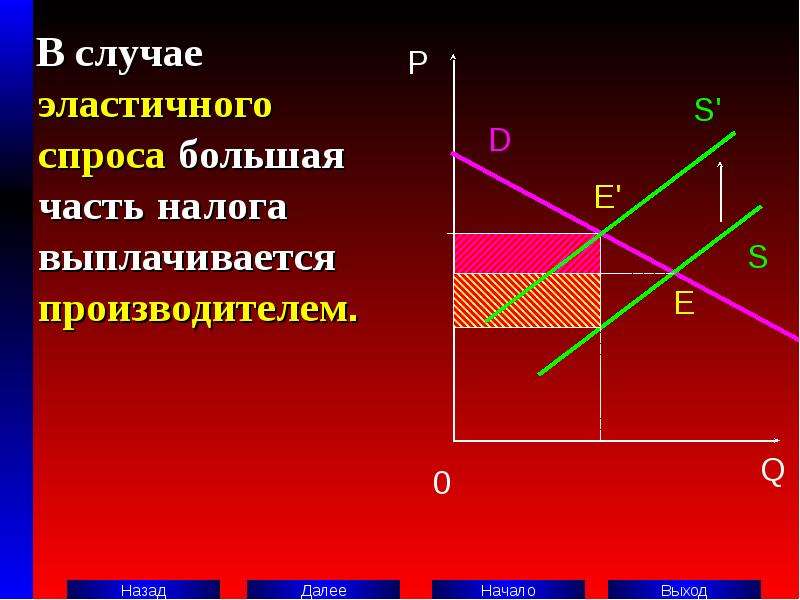 Спрос и предложение налогов