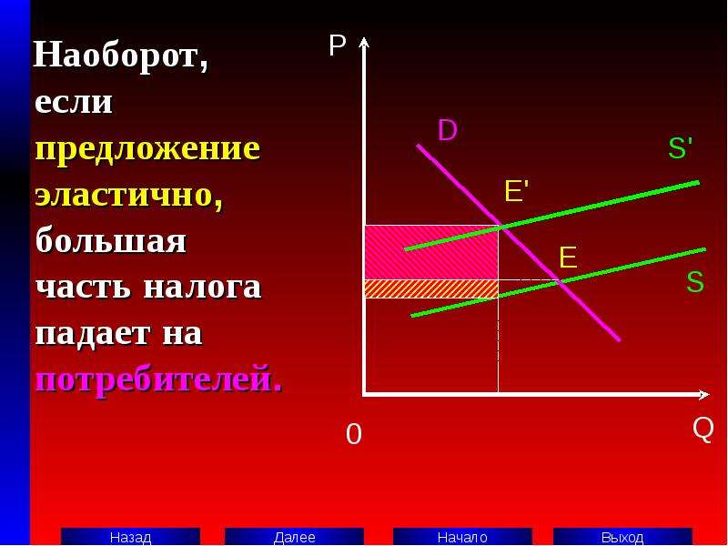 Спрос и предложение налогов