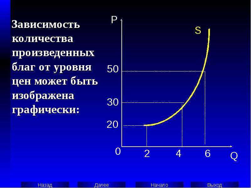 Графически изобразите предложение. Изобразить графически. График зависимости p q d в экономике. Изобразить графически это как. Зависимость чисел.