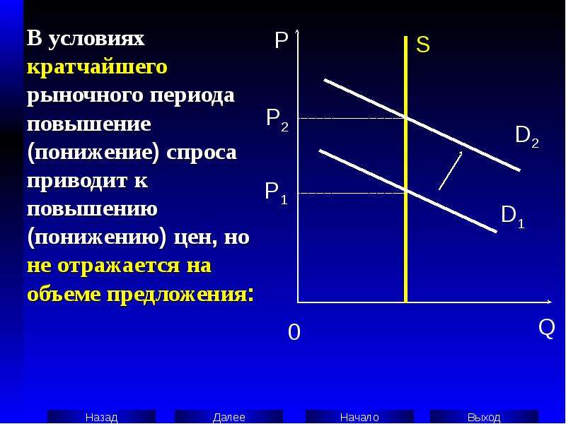 Увеличение п. Понижение спроса. Повышение спроса на понижение предложение. Мгновенный рыночный период. Увеличение спроса на графике.