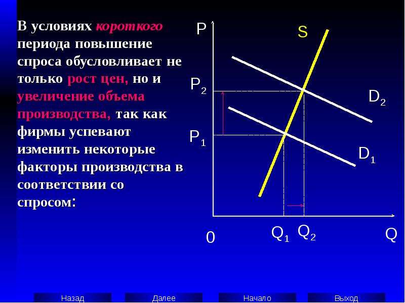 Спрос предложение план