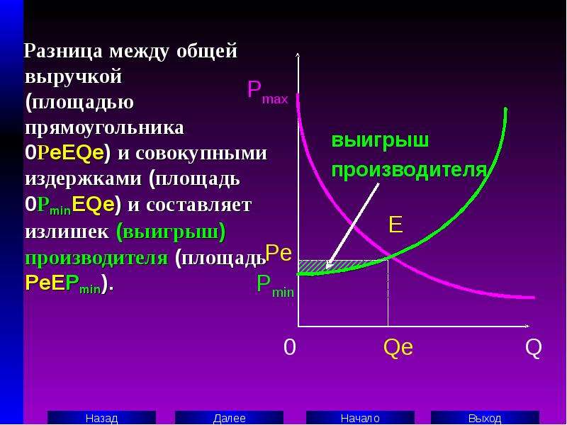 Спрос предложение план