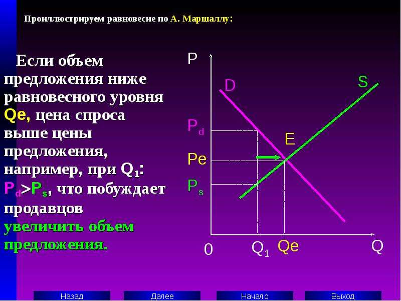 Спрос предложение план