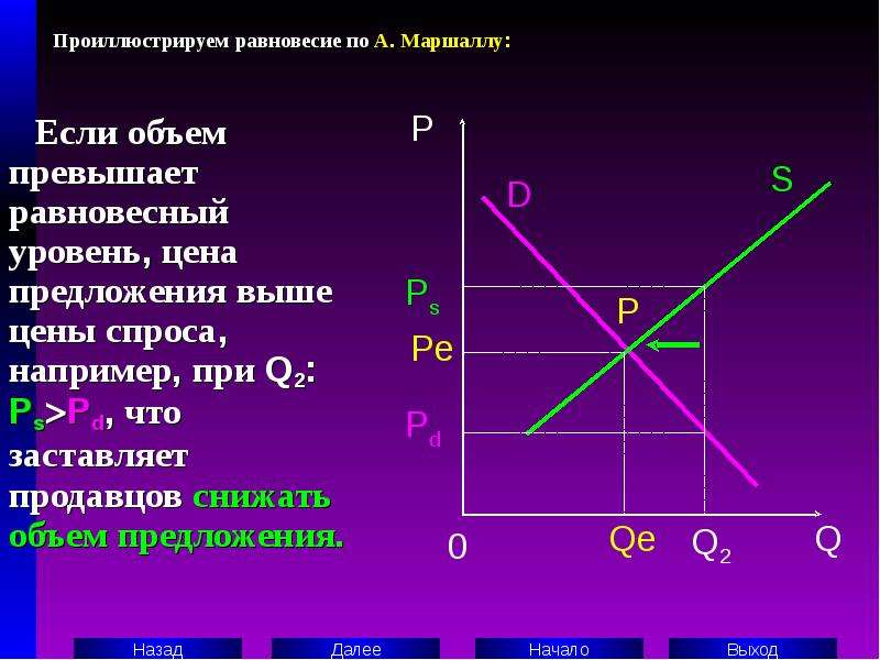 Виды спроса и предложения. Рыночное равновесие по Маршаллу. Рыночное равновесие по Маршаллу график. Графики спроса и предложения по Маршаллу. Рыночное равновесие спроса и предложения по маршалу.