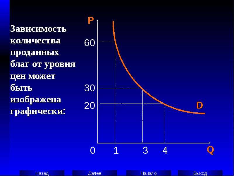 Зависимость чисел. График зависимости спроса от цены. Цена в зависимости от количества. Зависимость спроса от цены общество. Зависимость спроса от уровня цен.