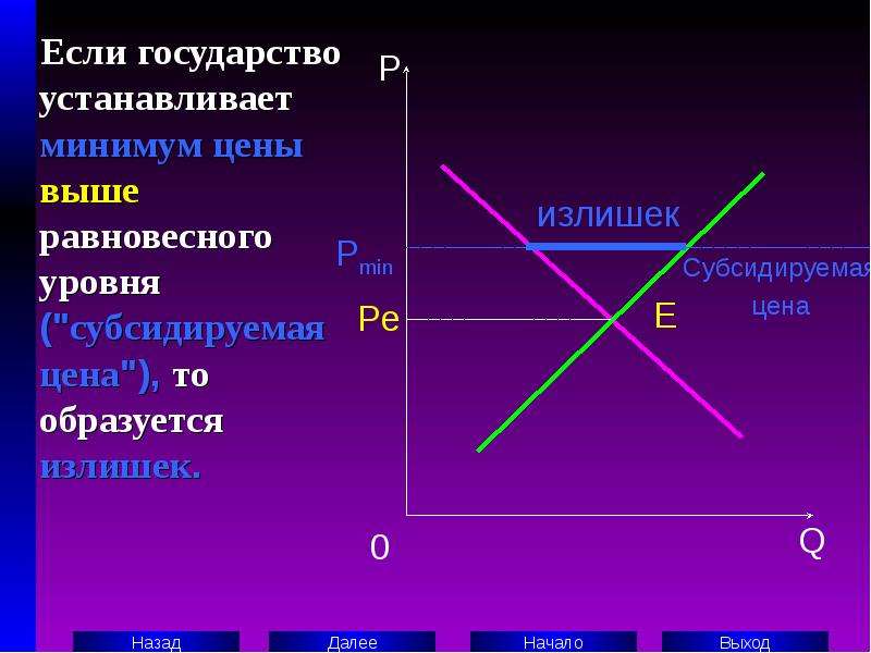 Выше установленные. Уровне выше равновесного. Если цена выше равновесного уровня, то. Государство устанавливает цену выше равновесной. Если цена устанавливается выше равновесной, то.