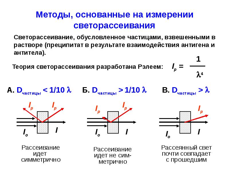 Метод 18. Светорассеивание.