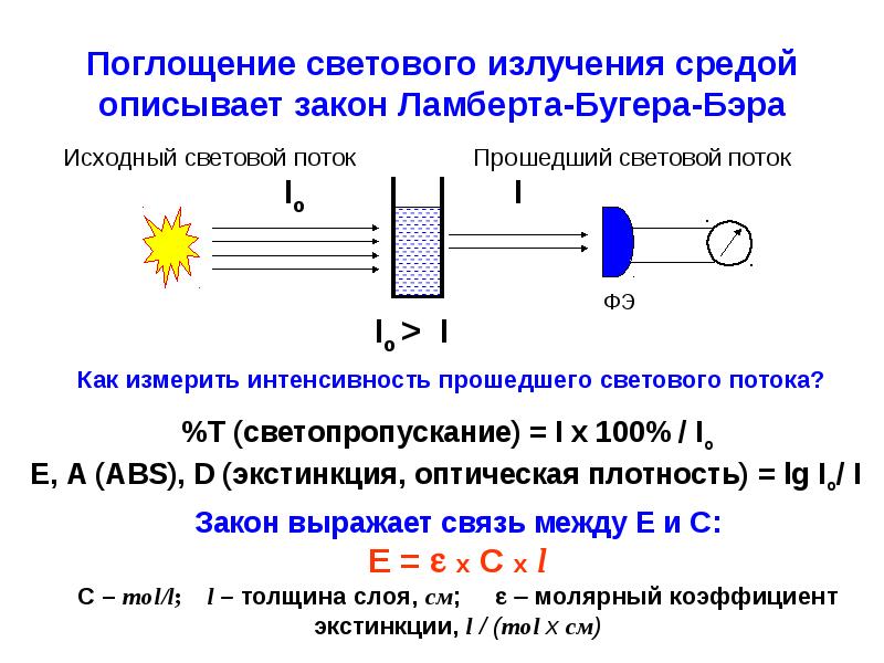 Поглощение световых лучей глазом. Поглощение света веществом закон Бугера. Закон Ламберта-Бугера-Бэра. Поглощение световых лучей. Закон Бугера для рентгеновского излучения.