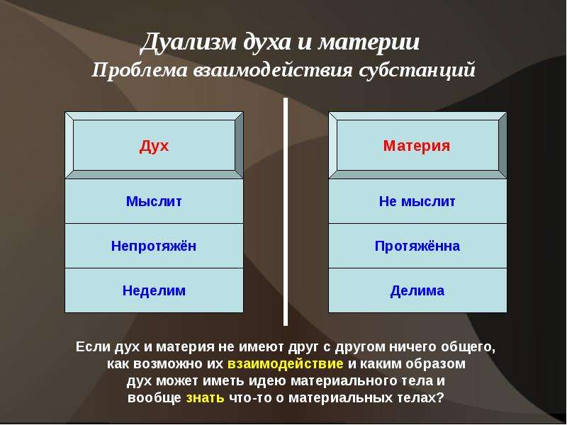 Направления дуализма. Дух и материя в философии. Соотношение духа и материи. Проблема соотношения материи и духа. Проблема материи в философии.