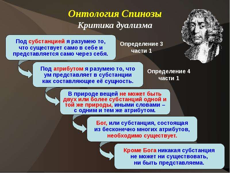 Как вы понимаете слова спинозы. Декарт дуализм Спиноза Лейбниц. Пантеистическая онтология Спиноза. Философия Декарта и Спинозы. Философы Декарт, Спиноза, Лейбниц.