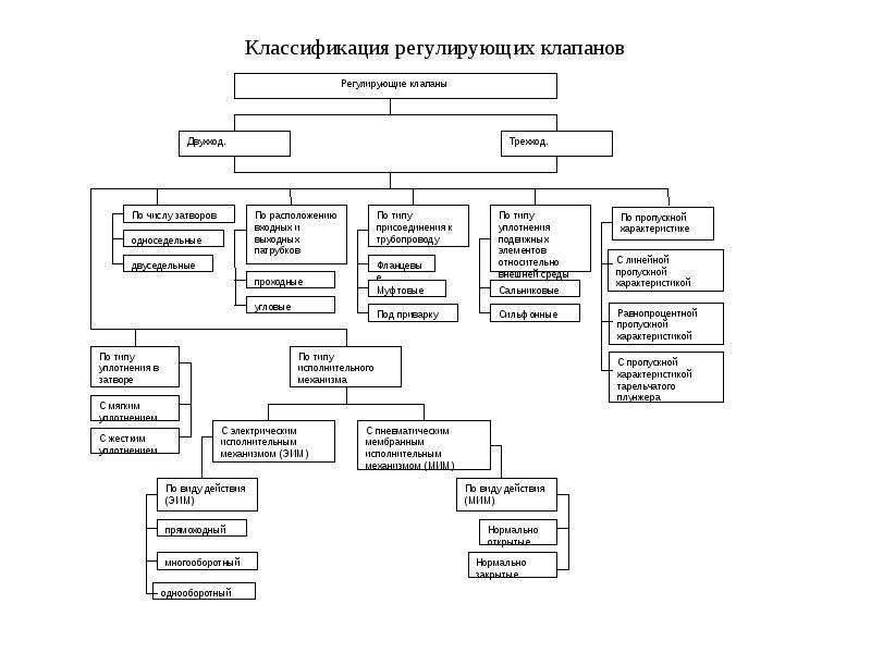 Классификация регулирования