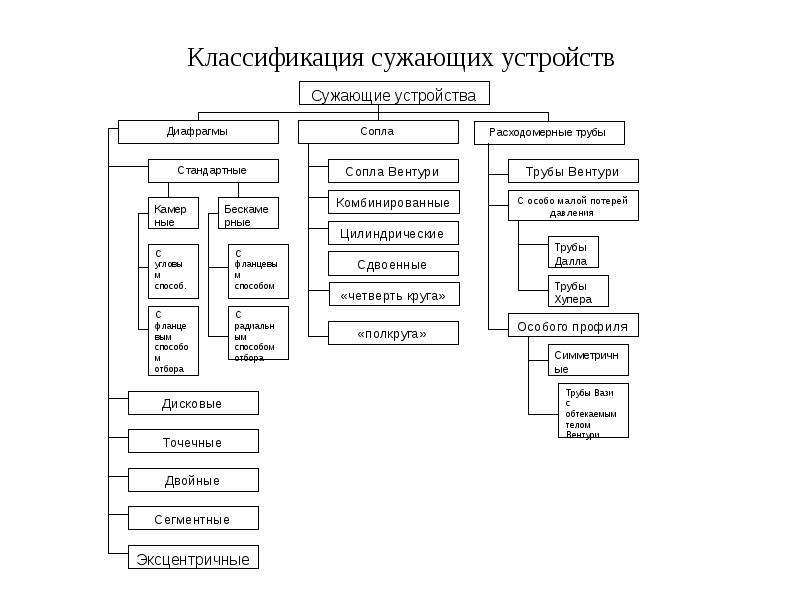 Классификация устройств. Классификация сужающих устройств. Классификация систем стабильность. 3. Классификация Жус.. Неагрессивные среды что входит.