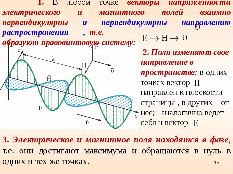 Графическое изображение электромагнитной волны