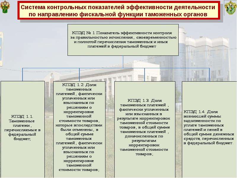 Система проверочной деятельности. Показатели эффективности таможенной деятельности. Эффективность таможенных органов.