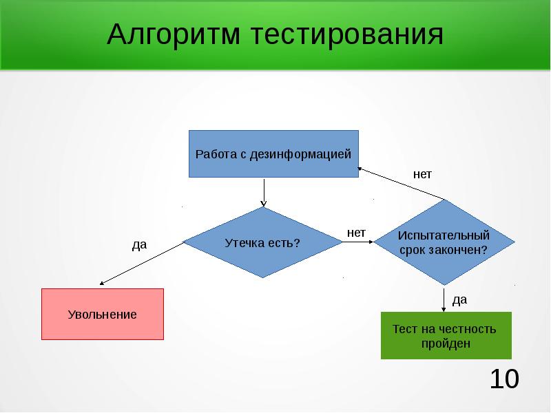 Алгоритм проверить. Алгоритм тестирования. Разработка тестов алгоритм. Протестировать алгоритм. Составление алгоритмов тестировщиком.