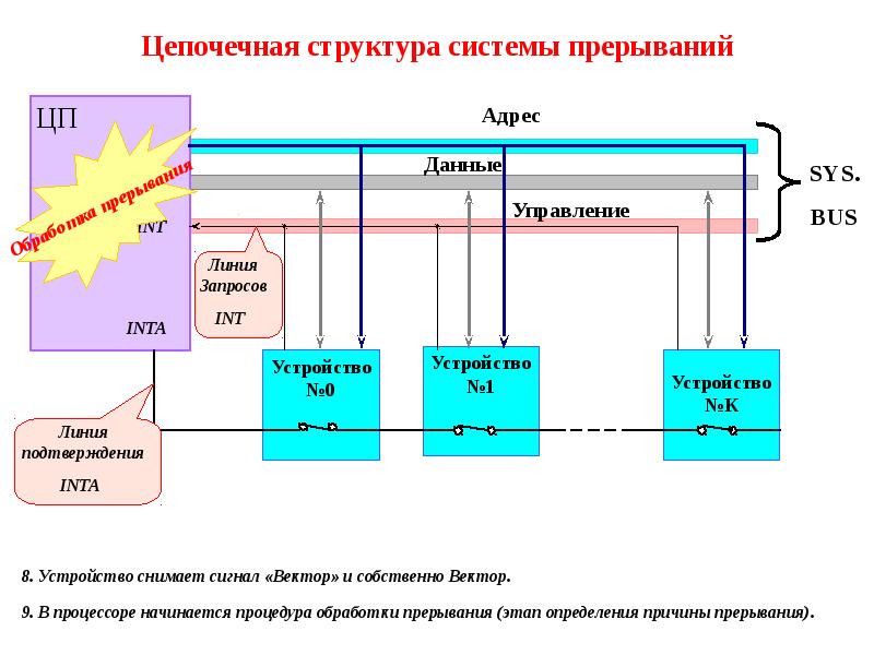 Характеристики структуры системы. Структура систем прерываний. Система прерываний схема. Структурная схема прерываний. Строение цепочечная структура.