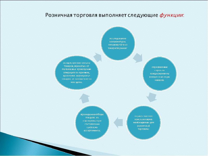 Организация розничной торговли. Субъекты розничной торговли. Товарооборот презентация. Товарооборот в торговле презентация. Розничный товарооборот.