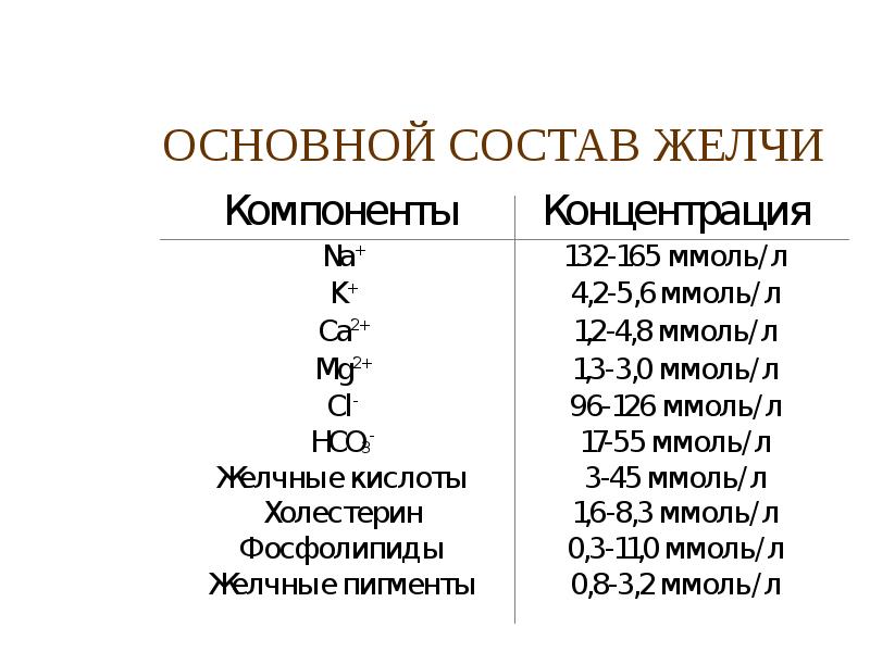 Желчь состав. Главные компоненты желчи. Основные компоненты желчи таблица. Основной компонент желчи. Состав главных компонентов желчи.