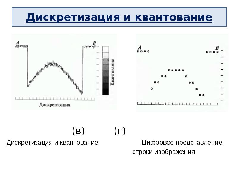 Дискретизация функции