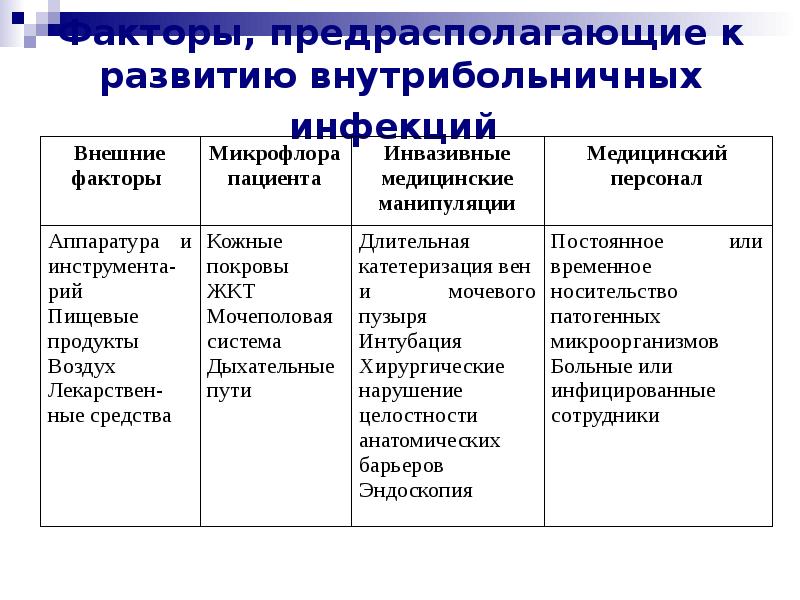 Условно патогенные микроорганизмы. Условно патогенные микробы таблица. Условно патогенные микроорганизмы таблица. Факторы патогенности условно патогенных микроорганизмов. Условно патогенные микробы характеристика.