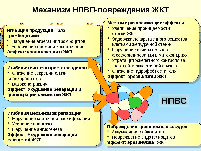 Нестероидные противовоспалительные препараты механизм. Влияние НПВС на ЖКТ. Влияние НПВС на желудок. НПВП влияние на желудок классификация. Влияние на желудок нестероидных противовоспалительных.