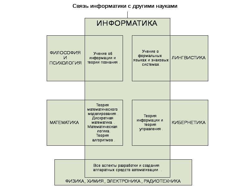 Связь информатики и математики проект