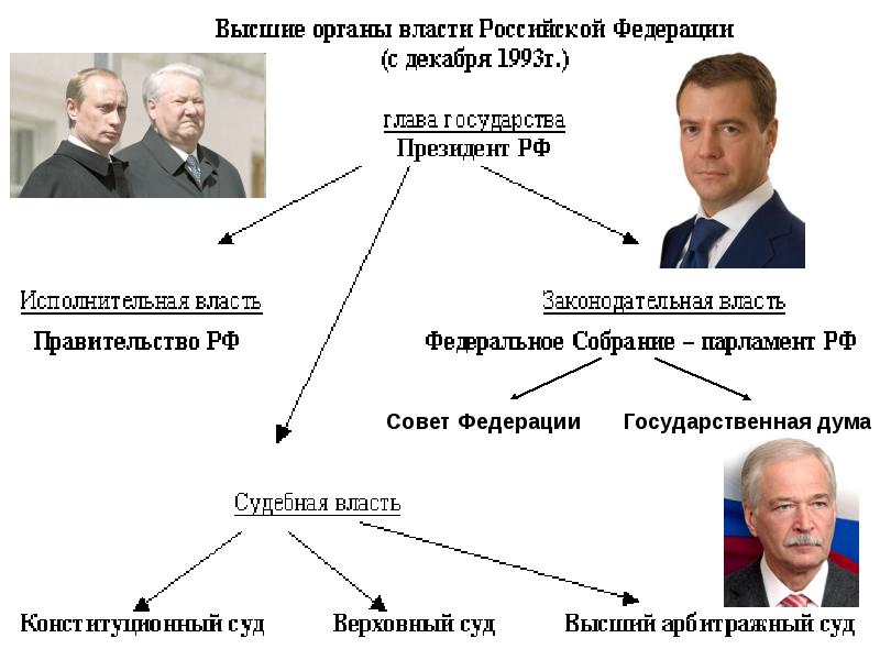 Изменения в политической системе