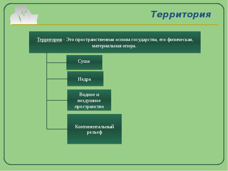 Признаки территории. Пространственная основа государства. Государство и его признаки презентация. Перечислите признаки государства ... Суша, недра водное поло.