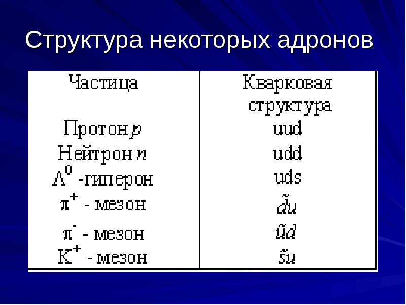 Классификация и структура адронов презентация