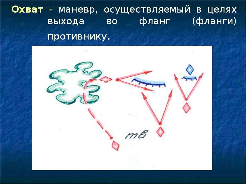 Атака с фланга. Маневр охват. Охват тактика маневр. Охват противника.