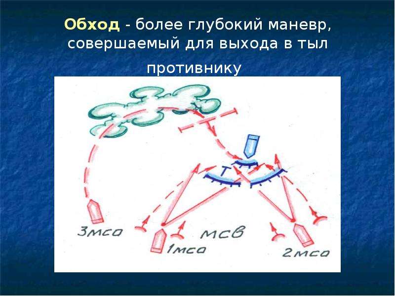 Маневр это. Маневр обход. Обход противника. Обход тактика. Маневр охват.