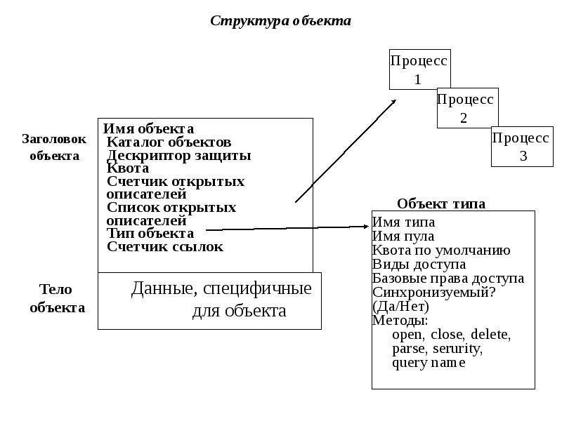 Примеры схема структуры объекта