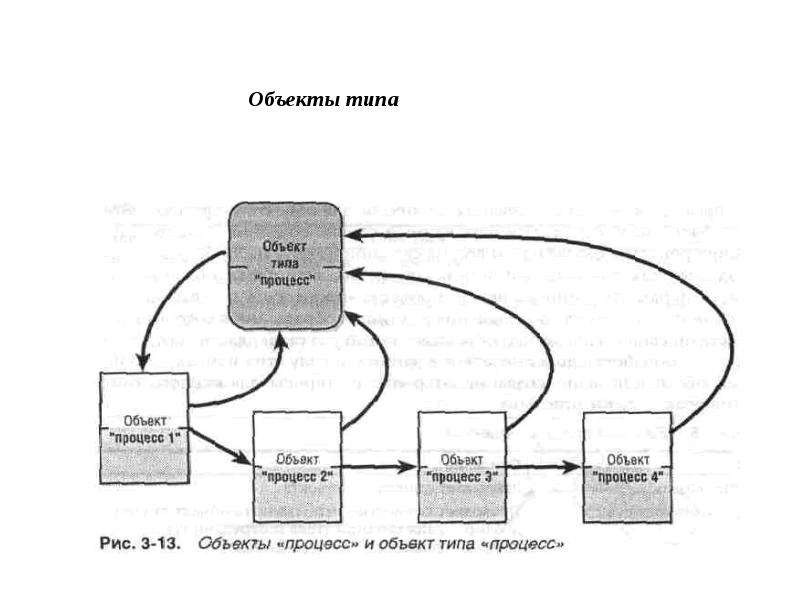 Виды объектов связи. Строение объекта. Объекты типизации. Объектная инфраструктура. Связь типов объектов на процессе.