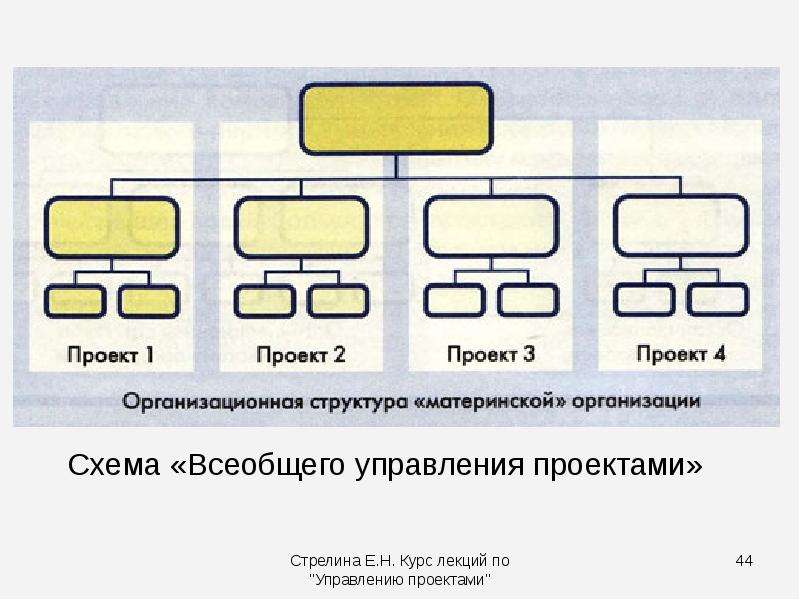 Организационная структура всеобщего управления проектами возникает если