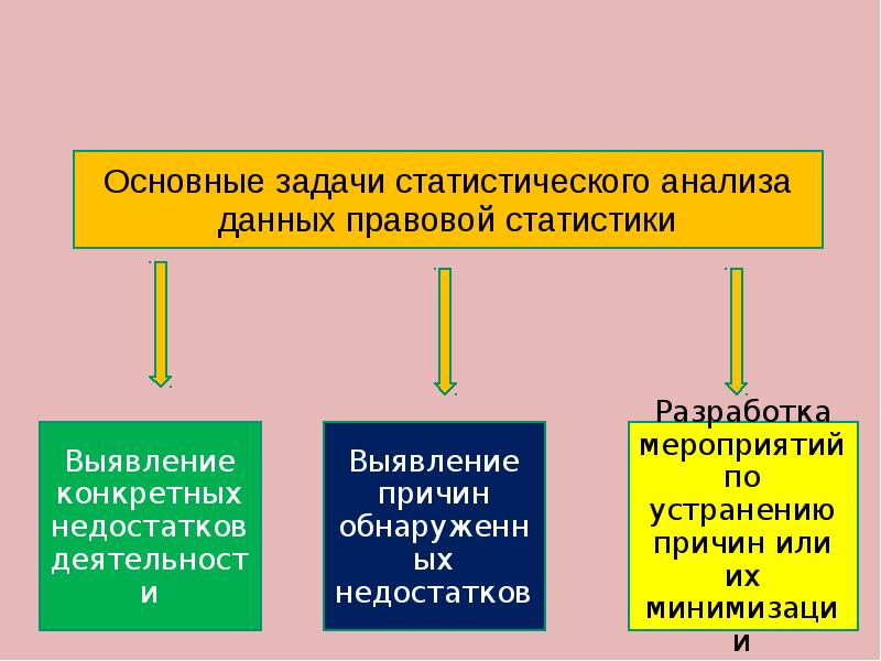 Статистический анализ определение. Задачи статистического анализа. Задачи анализа данных. Понятие статистического анализа. Функции статистического анализа.