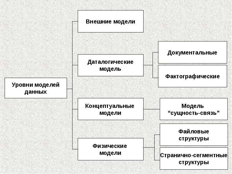 Уровни моделей данных. Существуют следующие уровни моделирования:. 1. Какие уровни моделирования вы знаете? Чем они отличаются?.