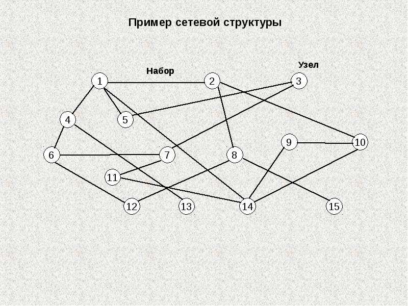 В данной сети максимальное. Сетевая структура. Сетевая структура пример. Сетевая модель данных примеры. 2) Сетевая модель данных пример.