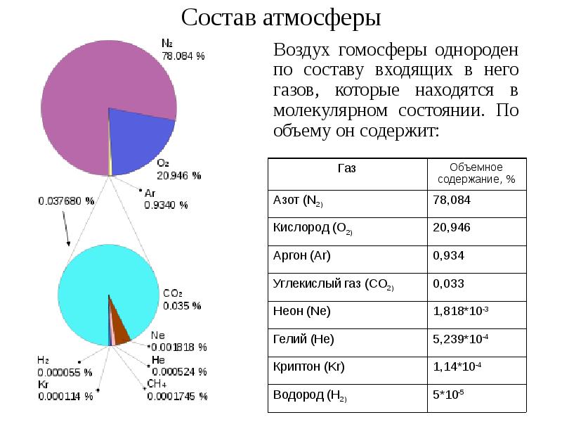 Состав атмосферы схема