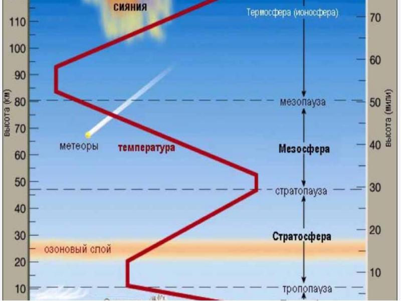 Проект атмосфера земли