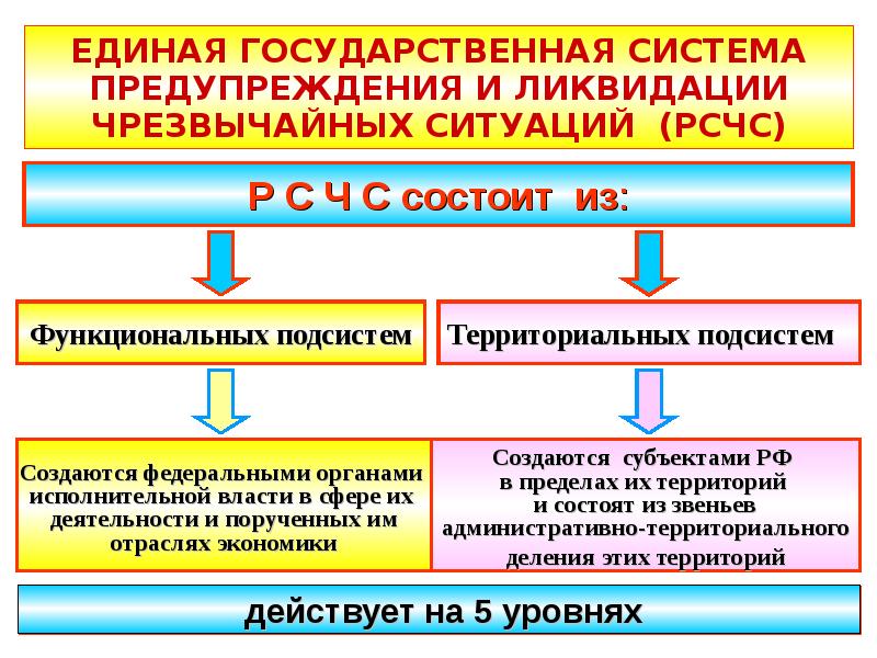 Единая государственная система предупреждения ликвидации чрезвычайных ситуаций