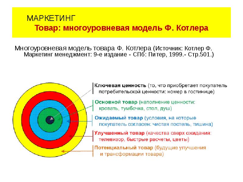 Трехуровневая схема маркетинг